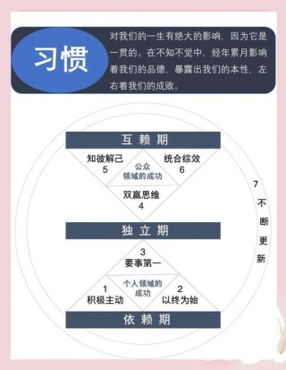 七个好习惯，让你瞬间变牛人