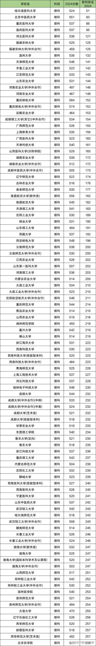 年年招不满的二本大学有哪些（公办+民办）