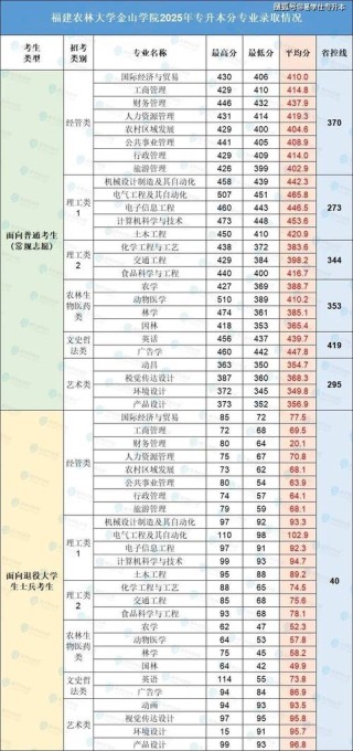 福建医学营养专业大专院校排名及分数线（一览表）
