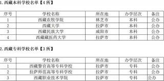 西藏有哪些区属高校 附具体名单一览表