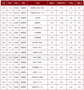 中山大学2026各专业在吉林招生人数、录取分数线（附：招生计划表）