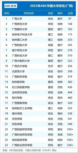 南宁一本大学排名2026最新排名（2所）