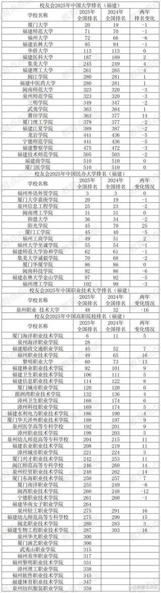 福建高考物理类排名76000-77000位次能上什么大学（2026）