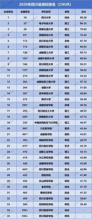 四川高考排名158000-159000位次能上什么大学（2026物理类）