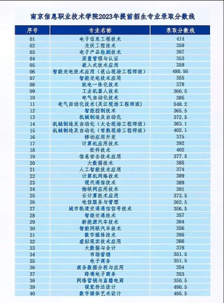 兰州信息科技学院在湖北录取分数线、位次、招生人数（2023-2025招生计划）