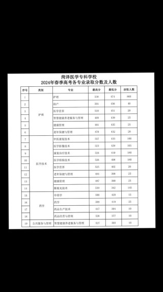菏泽医学专科学校学费多少钱一年2026（2025收费标准）