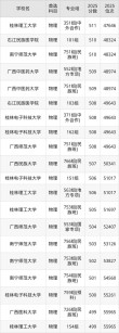 广西国际商务专业大学排名及分数线（哪个学校好）