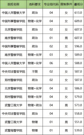 广西司法警务专业大专院校排名（附分数线）