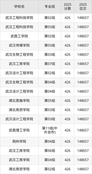 黄冈有哪些大学？黄冈的大学排名2026最新「附分数线」