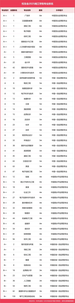 闽江学院在四川录取位次及分数线、招生人数（2023-2025招生计划）