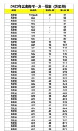 2026云南高考特殊类型招生控制线多少分（含2025年）