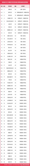 重庆食品科学与工程类专业大学排名一览表（附分数线）