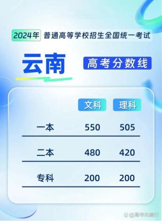暨南大学在云南录取分数线2024年是多少（2024~2022近三年分数位次）