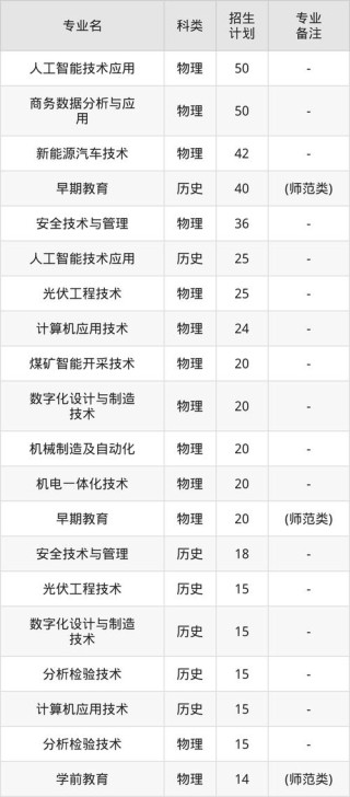 黑龙江能源职业学院在黑龙江各专业招生人数、录取分数线2026（附：招生计划表）