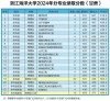 浙江海洋大学在河南2026各专业招生人数、录取分数线（附：招生计划表）