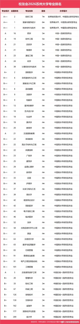 苏州大学金融数学专业好不好？排名怎么样