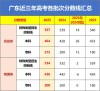2025广东高考特殊类型招生控制线多少分（含2023-2024历年）