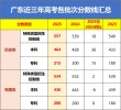 2025广东高考特殊类型招生控制线多少分（含2023-2024历年）