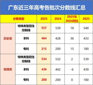 2025广东高考特殊类型招生控制线多少分（含2023-2024历年）