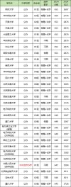 550分左右能上什么好的大学（可以报考的院校有哪些）