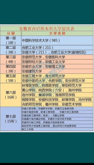 安徽高考历史类排名70000-71000位次能上什么大学（2026）