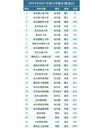 黑龙江高考历史类排名16000-17000位次能上什么大学（2026）
