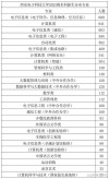 西安电子科技大学2025本科招生简章：专业目录、计划招生人数及学费
