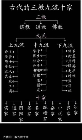 古人说的“三教”“九流”指那些