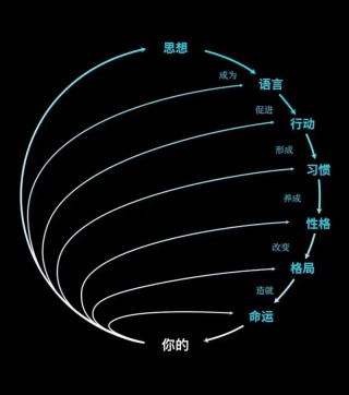 当你的思想、言辞和行为和谐一致时，幸福便会降临。
