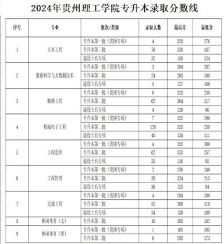 贵州理工学院在江西各专业招生人数、录取分数线2026（附：招生计划表）