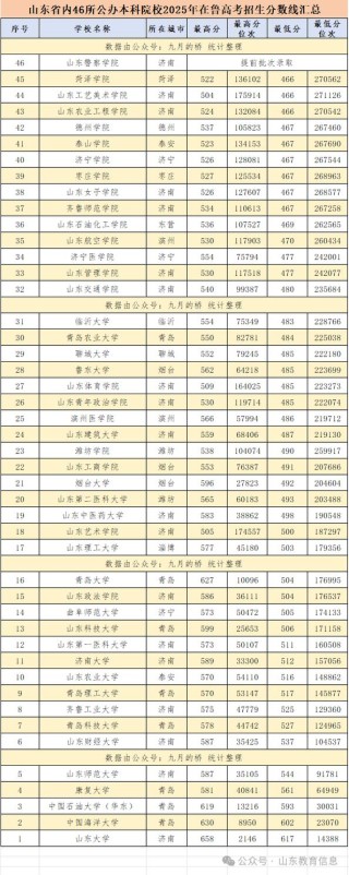 山东现代学院2025年在四川录取分数线是多少（2025~2023近三年分数位次）