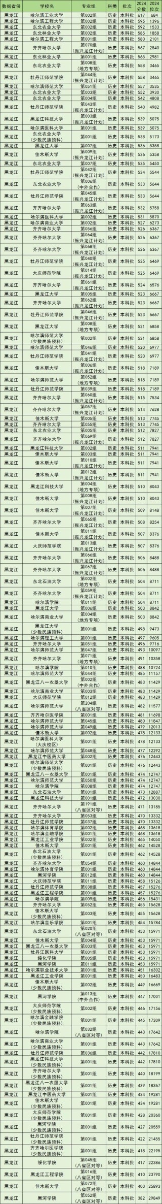 黑龙江高考物理类排名68000-69000位次能上什么大学（2026）