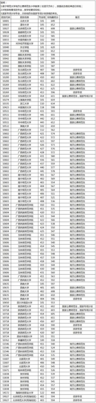 广西高考录取分数线2025最新公布：特招、本科及专科分数线！（附一分一段表）