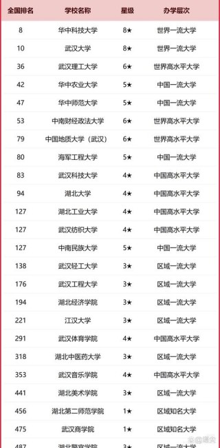 武汉轻工大学排名（2022-2026全国最新排名）