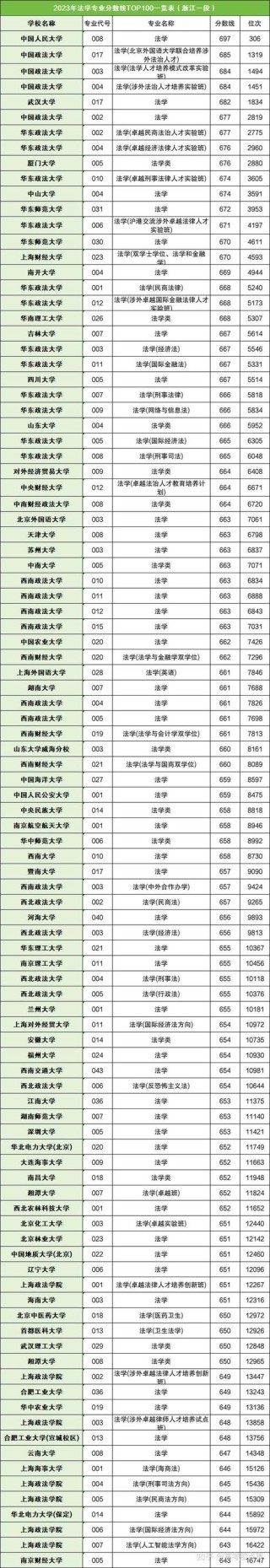 贵州法学类专业大学排名及分数线（哪个学校好）