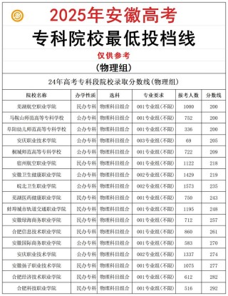 安徽职业技术大学专科分数线2025「各省招生录取分是多少」