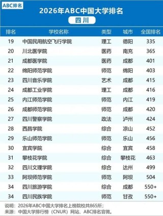 2026年四川二本大学有哪些？（附最新排名榜）