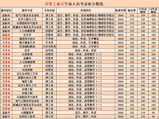 2025年齐鲁工业大学在山西录取分数线是多少（2025~2023近三年分数位次）