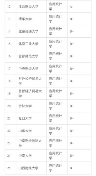 安阳师范学院应用统计学专业排名怎么样？好不好