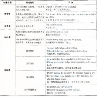 过去分词作状语用法归纳