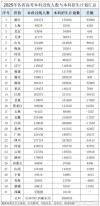 最容易上本科的省份是哪个？2025各省本科录取率排名一览表
