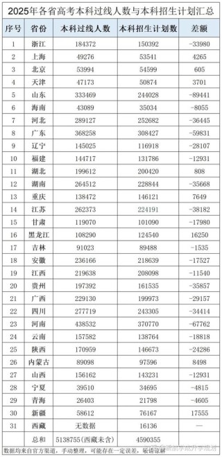 最容易上本科的省份是哪个？2025各省本科录取率排名一览表