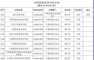 宁夏有哪些区属高校 附具体名单一览表