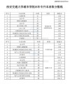 陕西机电职业技术学院各专业2026在河北招生人数、录取分数线（附：招生计划表）