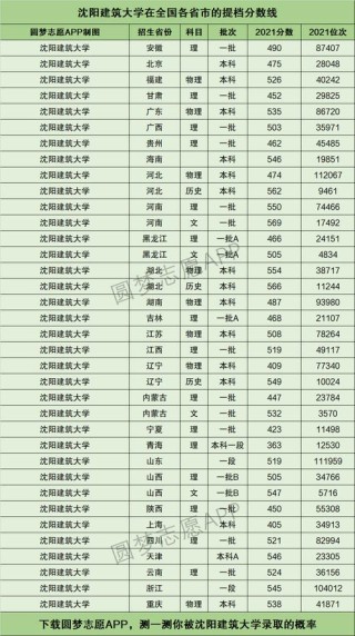 沈阳建筑大学在河南各专业招生人数、录取分数线2026（附：招生计划表）