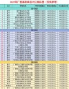 广西信息与计算科学专业大学排名及分数线（哪个学校好）