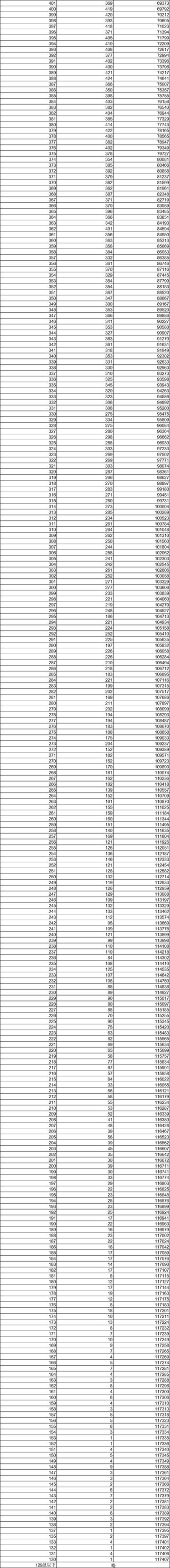2026黑龙江高考一分一段表在哪查（最新查询入口）