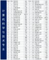 绵阳师范学院计算机科学与技术专业怎么样？排名好不好