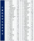 绵阳师范学院计算机科学与技术专业怎么样？排名好不好