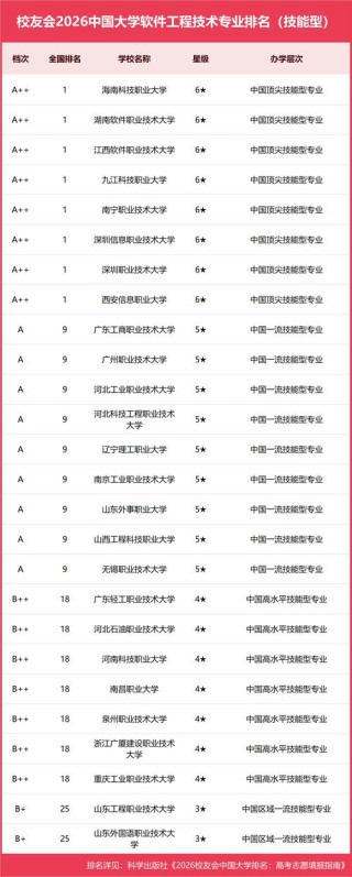 软件工程专业最好的大学排名（2026年最新院校榜单）